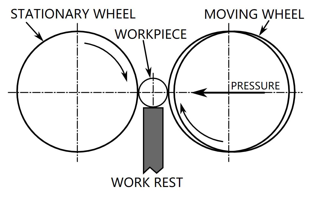 CENTERLESS GRINDING PROCESS